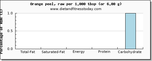 total fat and nutritional content in fat in an orange